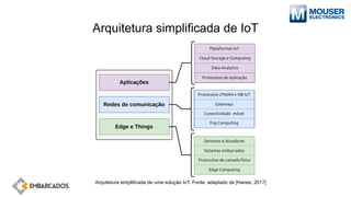 Arquitetura simplificada de IoT
Arquitetura simplificada de uma solução IoT. Fonte: adaptado de [Hanes, 2017]
 