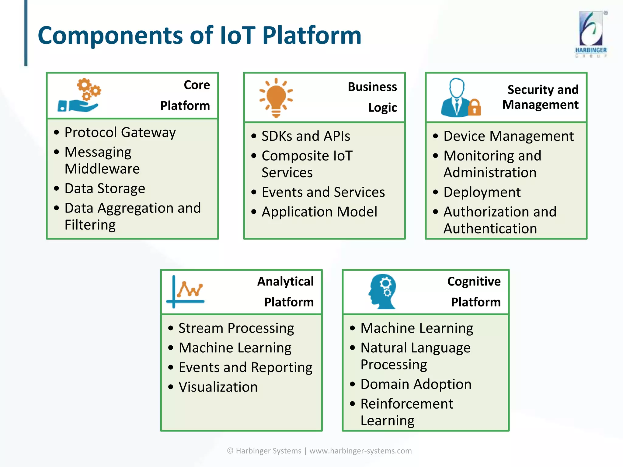 Components of IoT Platform
© Harbinger Systems | www.harbinger-systems.com
Core
Platform
• Protocol Gateway
• Messaging
Middleware
• Data Storage
• Data Aggregation and
Filtering
Analytical
Platform
• Stream Processing
• Machine Learning
• Events and Reporting
• Visualization
Cognitive
Platform
• Machine Learning
• Natural Language
Processing
• Domain Adoption
• Reinforcement
Learning
Business
Logic
• SDKs and APIs
• Composite IoT
Services
• Events and Services
• Application Model
Security and
Management
• Device Management
• Monitoring and
Administration
• Deployment
• Authorization and
Authentication
 