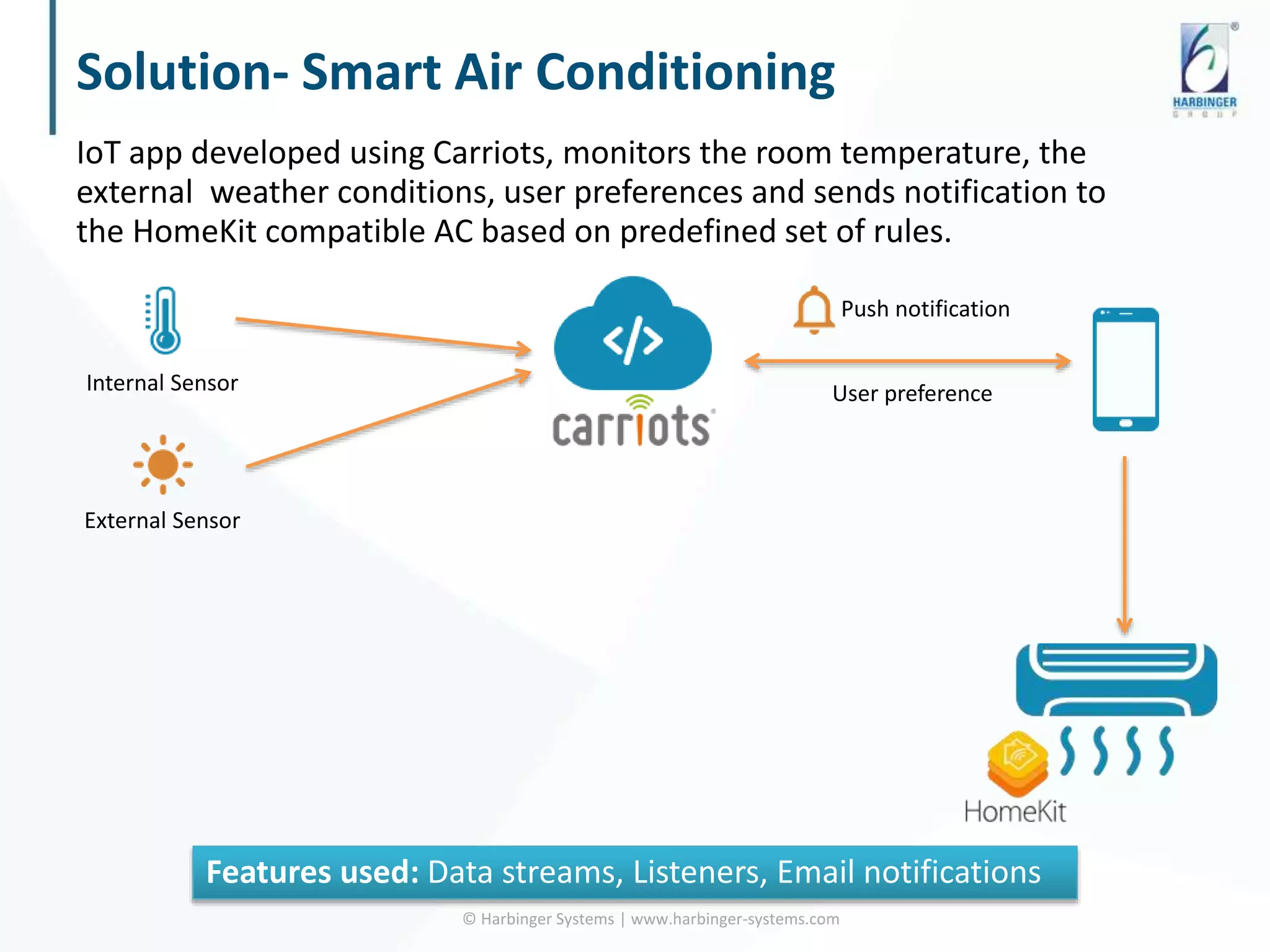 Solution- Smart Air Conditioning
© Harbinger Systems | www.harbinger-systems.com
IoT app developed using Carriots, monitors the room temperature, the
external weather conditions, user preferences and sends notification to
the HomeKit compatible AC based on predefined set of rules.
Features used: Data streams, Listeners, Email notifications
Internal Sensor
External Sensor
Push notification
User preference
 
