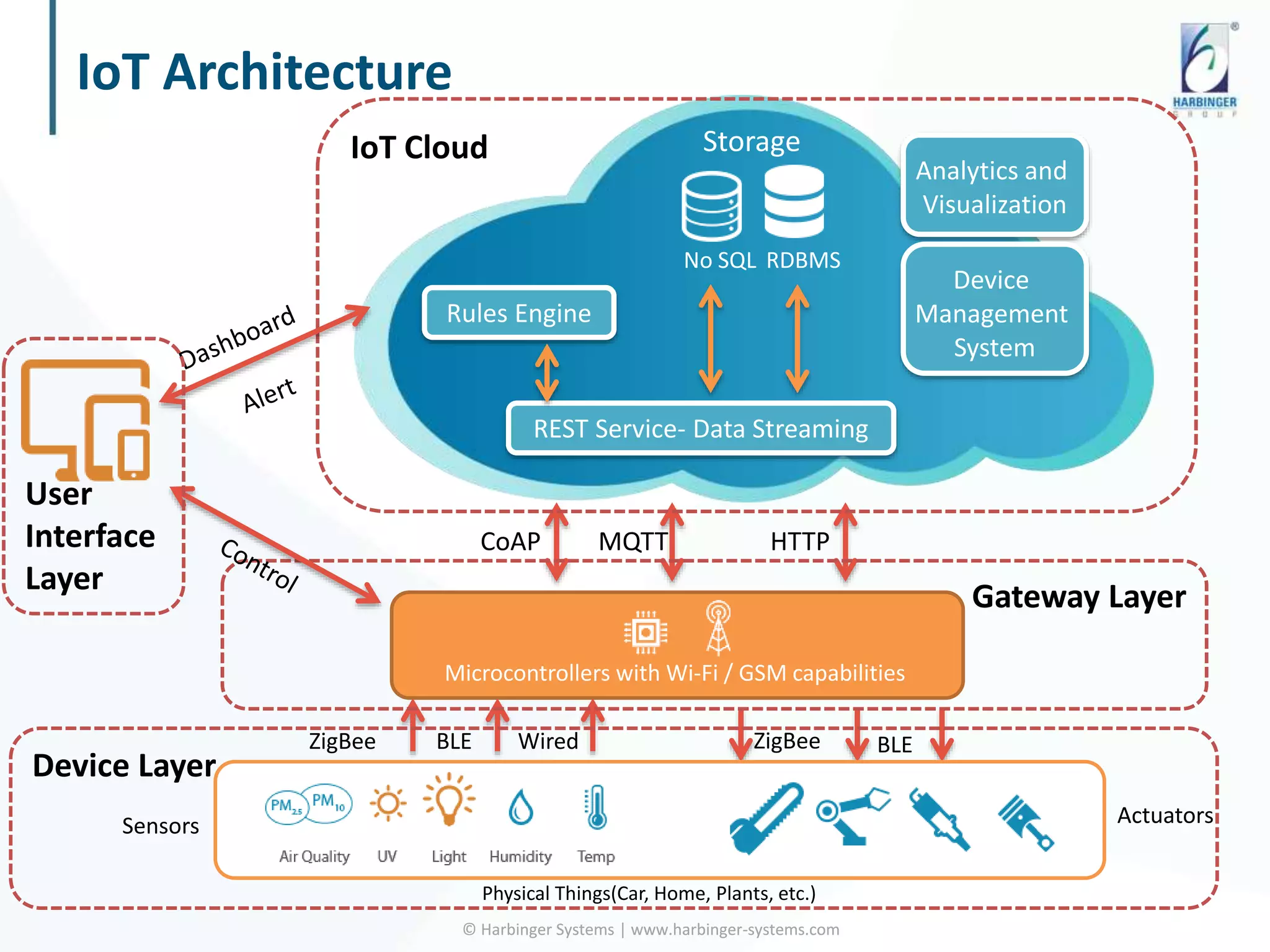 IoT Architecture
© Harbinger Systems | www.harbinger-systems.com© Harbinger Systems | www.harbinger-systems.com
Storage
MQTTCoAP HTTP
No SQL RDBMS
Rules Engine
REST Service- Data Streaming
Analytics and
Visualization
Device
Management
System
IoT Cloud
ZigBee BLE Wired ZigBee BLE
Microcontrollers with Wi-Fi / GSM capabilities
Gateway Layer
Sensors
Physical Things(Car, Home, Plants, etc.)
Actuators
Device Layer
User
Interface
Layer
 