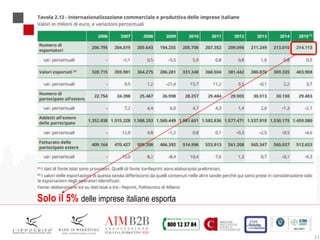 11
Solo il 5% delle imprese italiane esporta
 