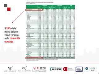 8
Il 55% delle
merci italiane
viene venduto
nella comunità
europea
 