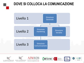 7
DOVE SI COLLOCA LA COMUNICAZIONE
Livello 3
Livello 2
Livello 1 Direzione
Generale
Direzione
marketing
Direzione
Comunicazione
Direzione
Vendite
 