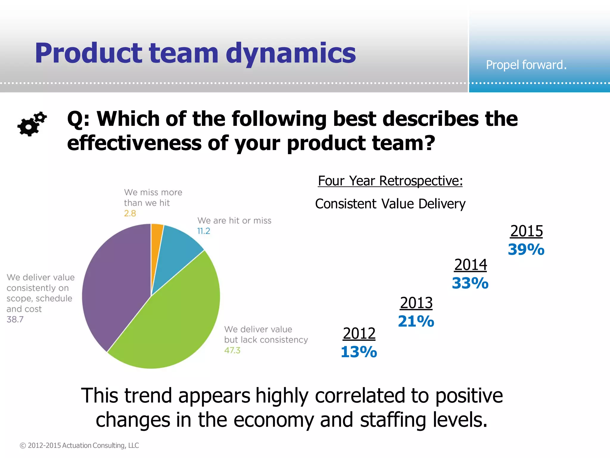 © 2012-2015 Actuation Consulting, LLC
Propel forward.
Product team dynamics
Q: Which of the following best describes the
effectiveness of your product team?
This trend appears highly correlated to positive
changes in the economy and staffing levels.
Four Year Retrospective:
2012
13%
2013
21%
2014
33%
2015
39%
Consistent Value Delivery
 