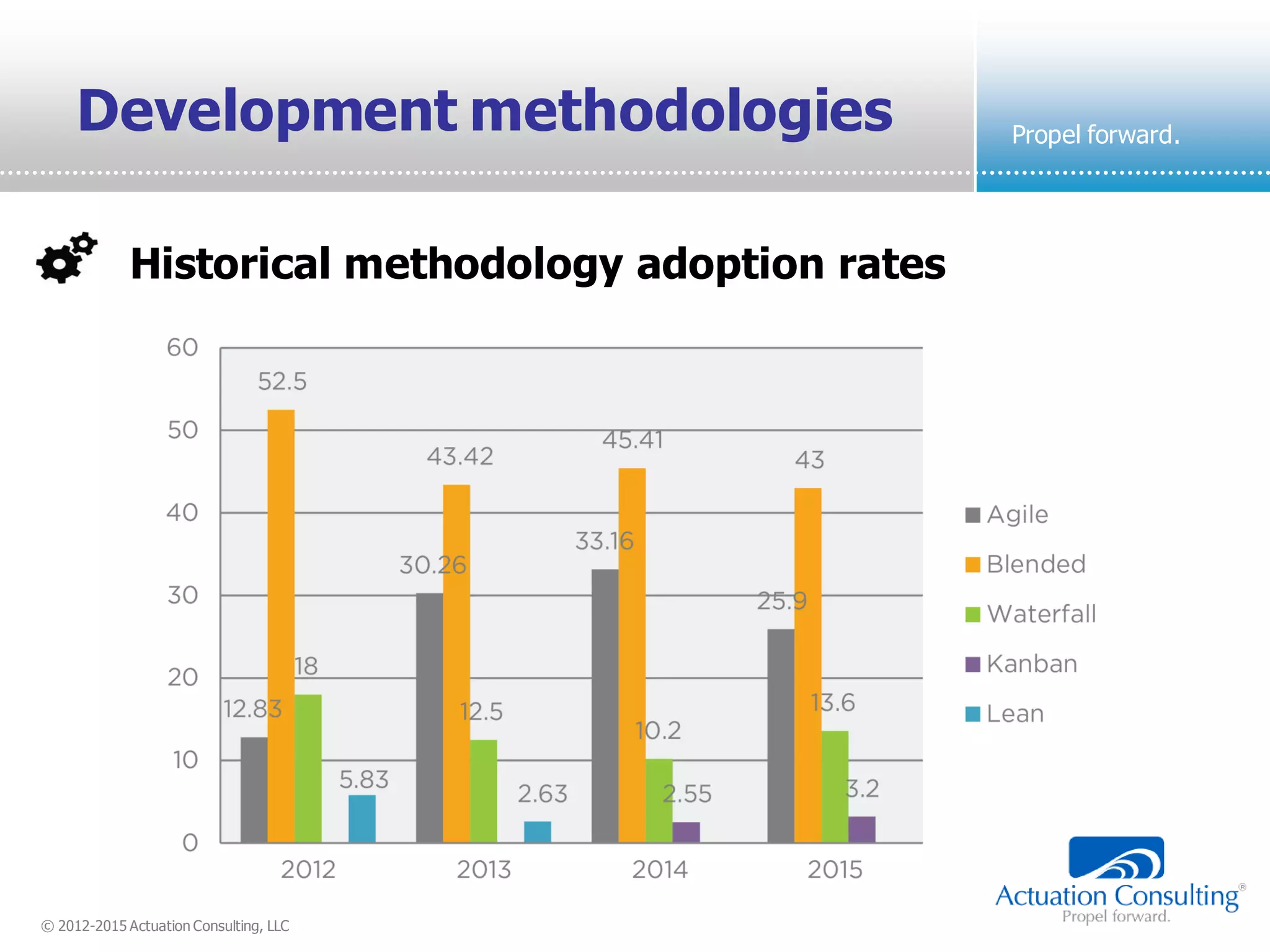© 2012-2015 Actuation Consulting, LLC
Propel forward.
Development methodologies
Historical methodology adoption rates
 