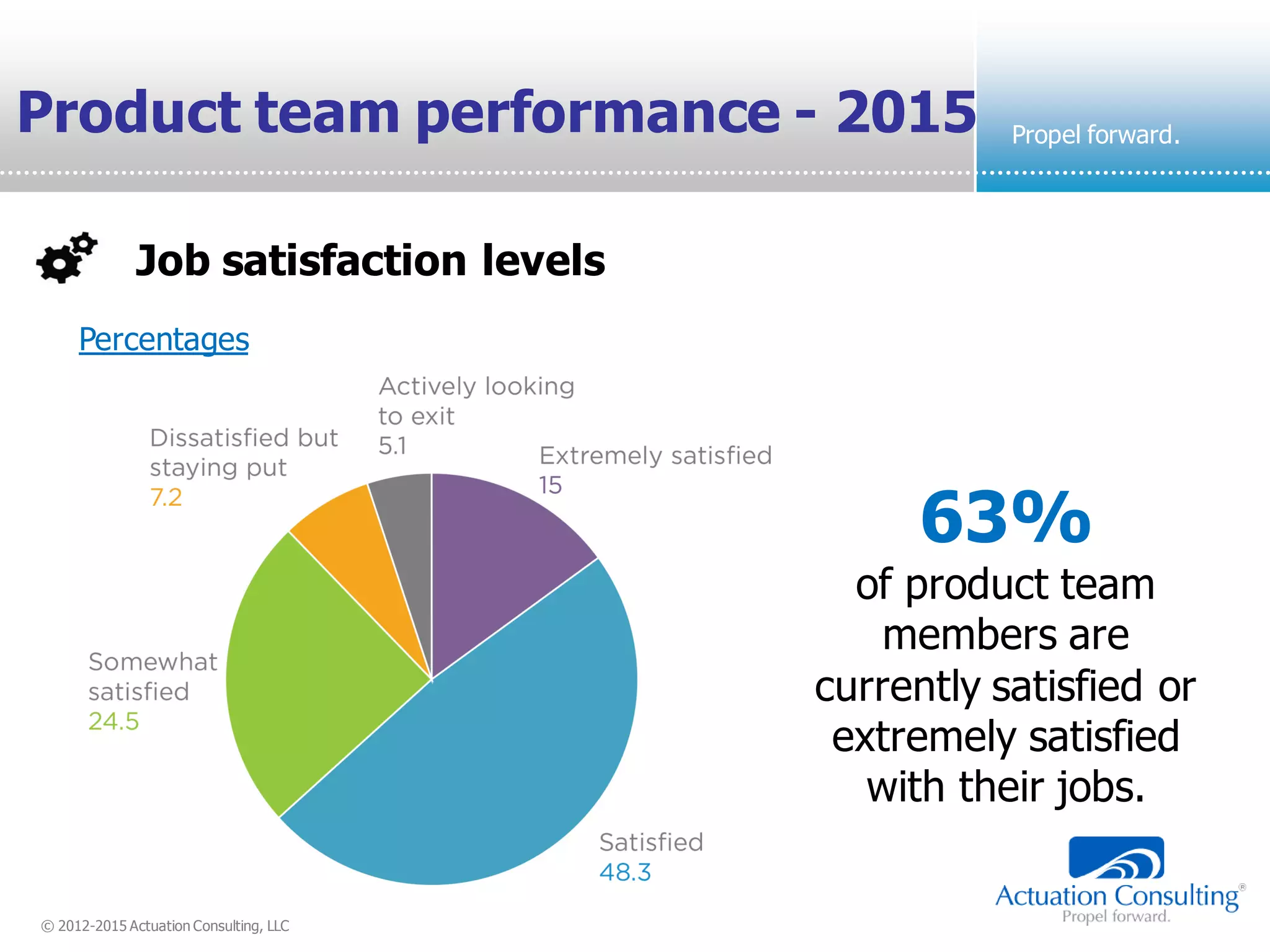 © 2012-2015 Actuation Consulting, LLC
Propel forward.Product team performance - 2015
63%
of product team
members are
currently satisfied or
extremely satisfied
with their jobs.
Blank Space.
Job satisfaction levels
Percentages
 
