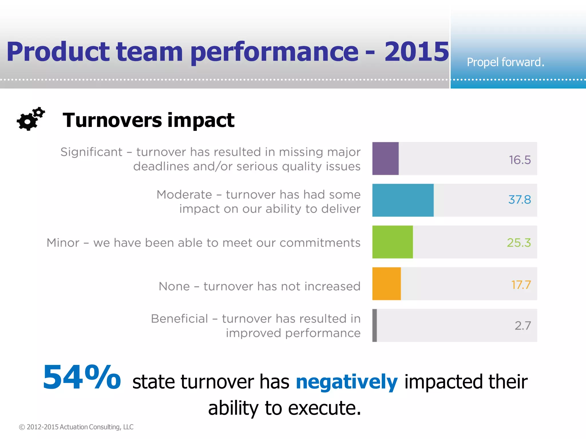 © 2012-2015 Actuation Consulting, LLC
Propel forward.Product team performance - 2015
54% state turnover has negatively impacted their
ability to execute.
Blank Space.
Turnovers impact
 