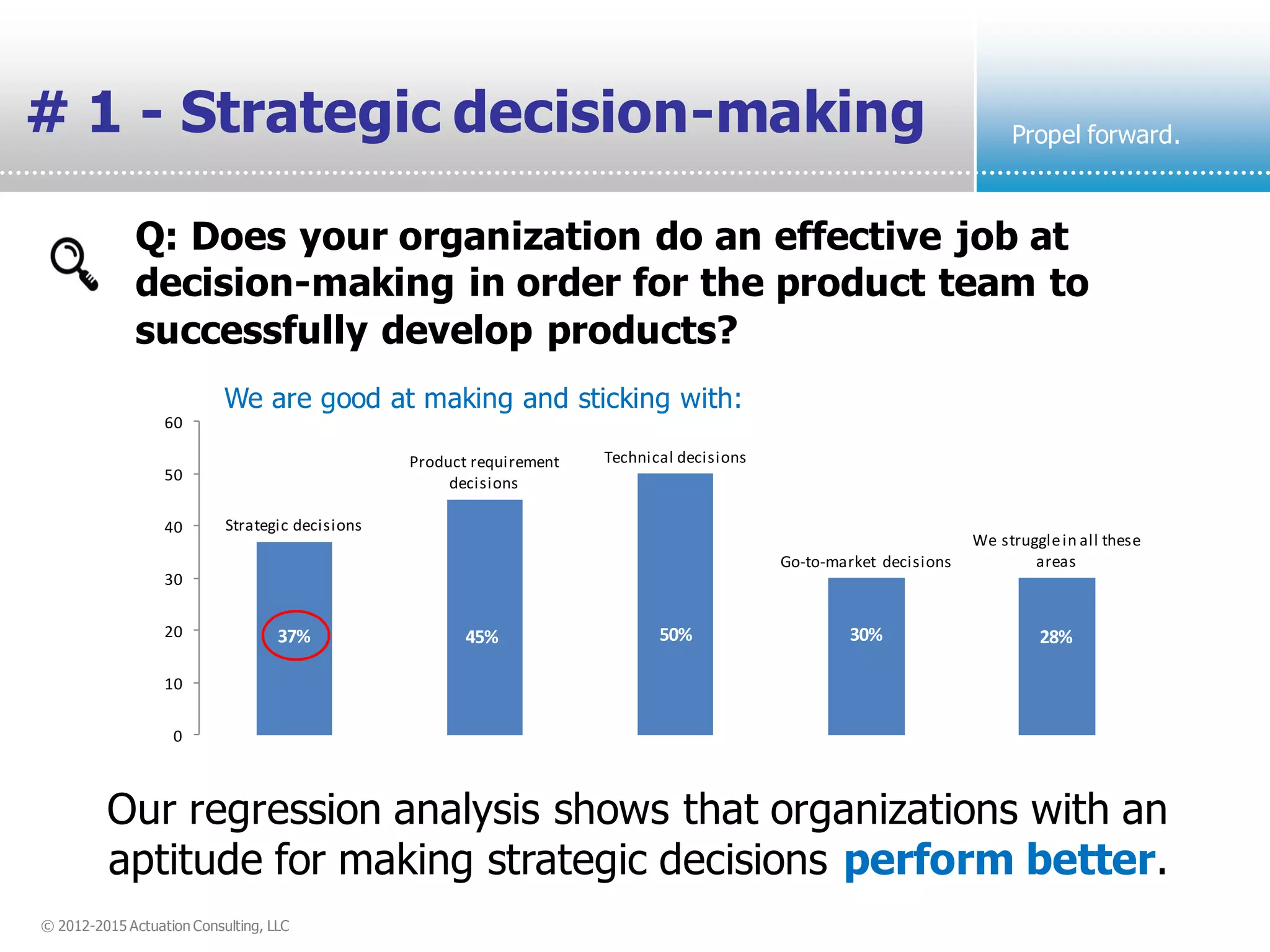 © 2012-2015 Actuation Consulting, LLC
Propel forward.# 1 - Strategic decision-making
Our regression analysis shows that organizations with an
aptitude for making strategic decisions perform better.
Q: Does your organization do an effective job at
decision-making in order for the product team to
successfully develop products?
Strategic decisions
Product requirement
decisions
Technical decisions
Go-to-market decisions
We strugglein all these
areas
0
10
20
30
40
50
60
37% 28%45% 50% 30%
We are good at making and sticking with:
 