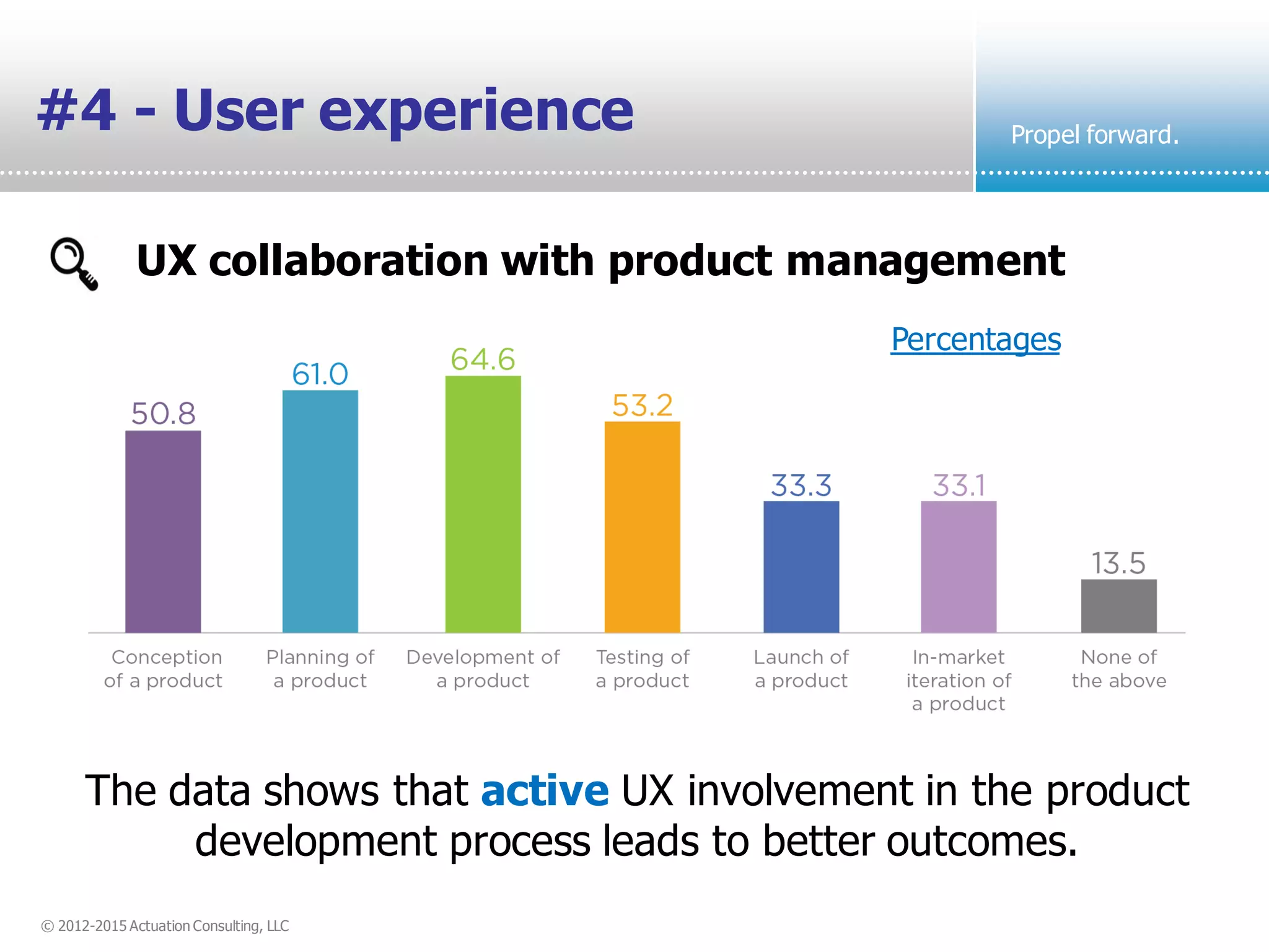 © 2012-2015 Actuation Consulting, LLC
Propel forward.
#4 - User experience
The data shows that active UX involvement in the product
development process leads to better outcomes.
Blank Space.
UX collaboration with product management
Percentages
 