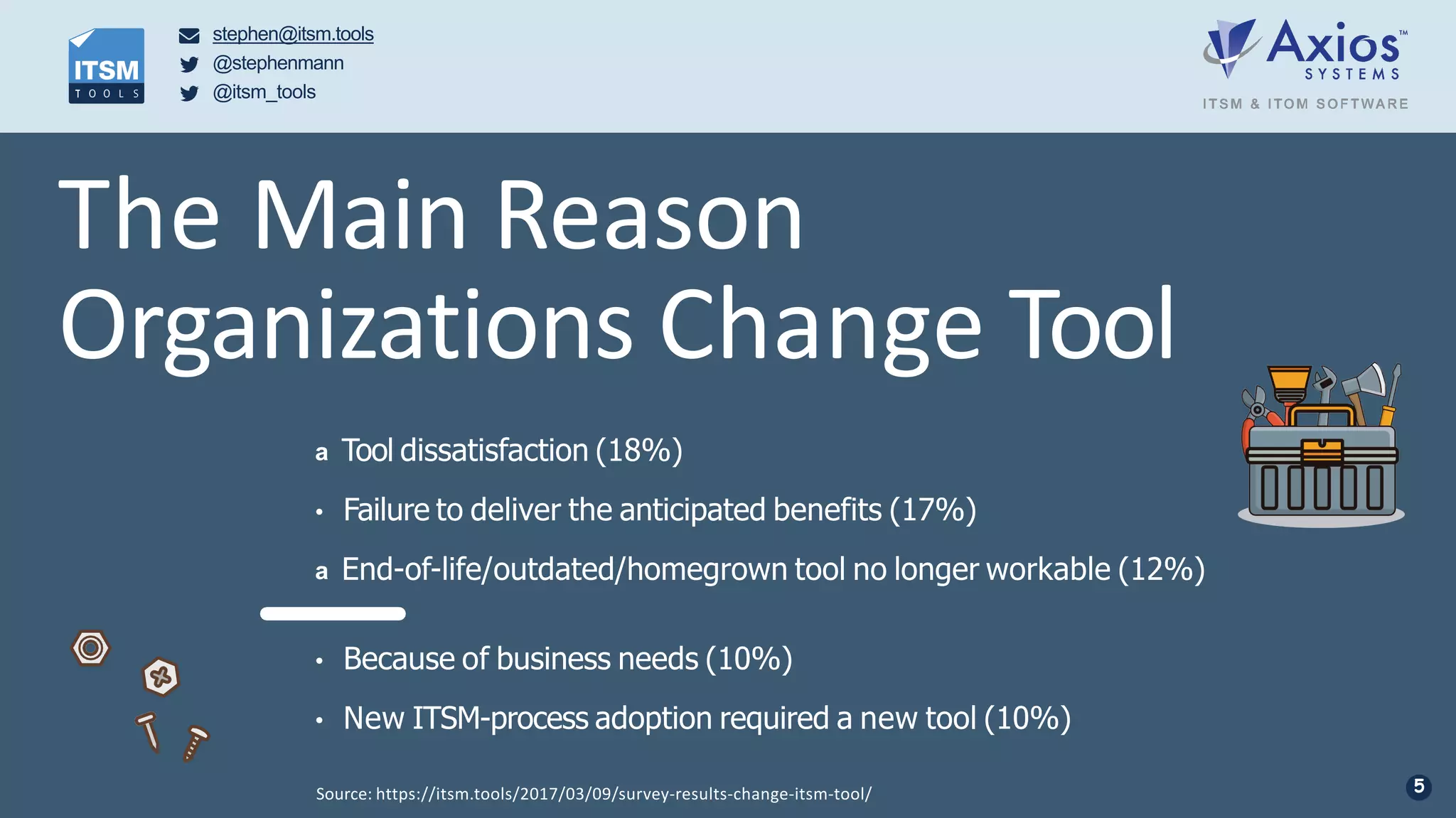 stephen@itsm.tools
@stephenmann
@itsm_tools
The Main Reason
Organizations Change Tool
a Tool dissatisfaction (18%)
• Failure to deliver the anticipated benefits (17%)
a End-of-life/outdated/homegrown tool no longer workable (12%)
• Because of business needs (10%)
• New ITSM-process adoption required a new tool (10%)
5Source: https://itsm.tools/2017/03/09/survey-results-change-itsm-tool/
 