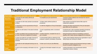 Traditional Employment Relationship Model
Shared belief Employee’s expectation of the manager Manager’s expectation of the employee Implication for proactive behavior
Specialized
employment
To provide me with clearly defined job
boundaries.
To complete your job requirements. A narrow & clearly defined role minimizes the need for
proactive behavior.
Internal focus
To provide me with clear policies & procedures
to follow.
To follow clearly defined policies &
procedures.
Clear policies & procedures leaves little scope for
independent judgment.
Job focus
To describe to me the requirements of the job
in a document.
To fulfill the obligations of the job description. Following the literal requirements of the job description
leave little room for autonomy.
Functional-based
work
To place me with others in the same functional
role.
To work cooperatively within a functional
area.
Functional work, with its standard operating procedures,
minimizes the need for independent judgment.
Human dispirit &
work
To offer me stable & secure employment above
all, even if the work is repetitive & mundane.
To follow directions, complete the work, &
don’t complain.
Going through the motions of completing a narrow &
repetitive set of tasks reduces engagement & enterprise.
Loyalty
To show me loyalty for my length of service &
faithfully following systems, processes, &
practices.
To demonstrate loyalty by adhering to the
employer’s systems, processes, & practices.
Loyalty means faithfully following the organization’s way of
doing things over thinking for oneself.
Training
To provide me with adequate training to do my
job.
To learn your to do your job effectively. Development centers around technical training to master
the job & its specific obligations only.
Closed
information
To give me the necessary information to do my
job.
To apply the information needed to do your
job.
Limiting information to job requirements restricts
independent decision-making.
 