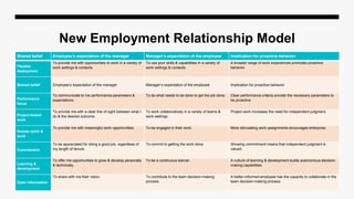 New Employment Relationship Model
Shared belief Employee’s expectation of the manager Manager’s expectation of the employee Implication for proactive behavior
Flexible
deployment
To provide me with opportunities to work in a variety of
work settings & contexts.
To use your skills & capabilities in a variety of
work settings & contexts.
A broader range of work experiences promotes proactive
behavior.
Shared belief Employee’s expectation of the manager Manager’s expectation of the employee Implication for proactive behavior
Performance
focus
To communicate to me performance parameters &
expectations.
To do what needs to be done to get the job done. Clear performance criteria provide the necessary parameters to
be proactive.
Project-based
work
To provide me with a clear line of sight between what I
do & the desired outcome.
To work collaboratively in a variety of teams &
work-settings.
Project work increases the need for independent judgment.
Human spirit &
work
To provide me with meaningful work opportunities. To be engaged in their work. More stimulating work assignments encourages enterprise.
Commitment
To be appreciated for doing a good job, regardless of
my length of tenure.
To commit to getting the work done. Showing commitment means that independent judgment is
valued.
Learning &
development
To offer me opportunities to grow & develop personally
& technically.
To be a continuous learner. A culture of learning & development builds autonomous decision-
making capabilities.
Open information
To share with me their vision. To contribute to the team decision-making
process.
A better-informed employee has the capacity to collaborate in the
team decision-making process.
 