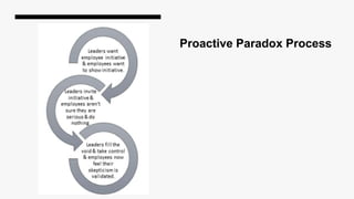Proactive Paradox Process
 
