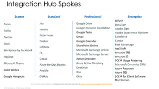 Integration Hub Spokes
Starter Standard Professional Enterprise
Zoom Google Drive
Twitter
Google Dynamic Translation
Coupa
Twilio
Microsoft Exchange Online
DocuSign
Microsoft Dynamics CRM
Jira
Okta
First Advantage
Jenkins
Salesforce
Azure DevOps Boards
GitLab
Ansible
Slack
HipChat
Workplace by Facebook
Microsoft Teams
Kubernetes
Docker
Infoblox
F5
Active Directory
Azure Active Directory
OneDrive
Box
Adobe Sign
SCCM Usage Metering
Microsoft Exchange Server
For currently available Spokes see IntegrationHub Overview document at www.servicenow.com/upgrade-schedules.html
© 2020 ServiceNow, Inc. All rights reserved. ServiceNow
Adobe Experience Platform
AWS IAM
Amazon SNS
Amazon S3
Azure Resource
Azure SQL
UiPath
SCCM for Client Software
Distribution
Google Tasks
Gmail
Google Calendar
SharePoint Online
GitHub
Cisco Webex
Google Hangouts
 