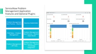 ServiceNow Problem
Management Application
Features and Optional Plugins
Problem Management
Best Practice – Madrid
Business Stakeholder
ITSM Roles – Problem
Management
Problem Management
Best Practice – Madrid
– State Model
Problem Management
– ATF Tests
Problem Management
Best Practice – Madrid
– Knowledge
Integration
 