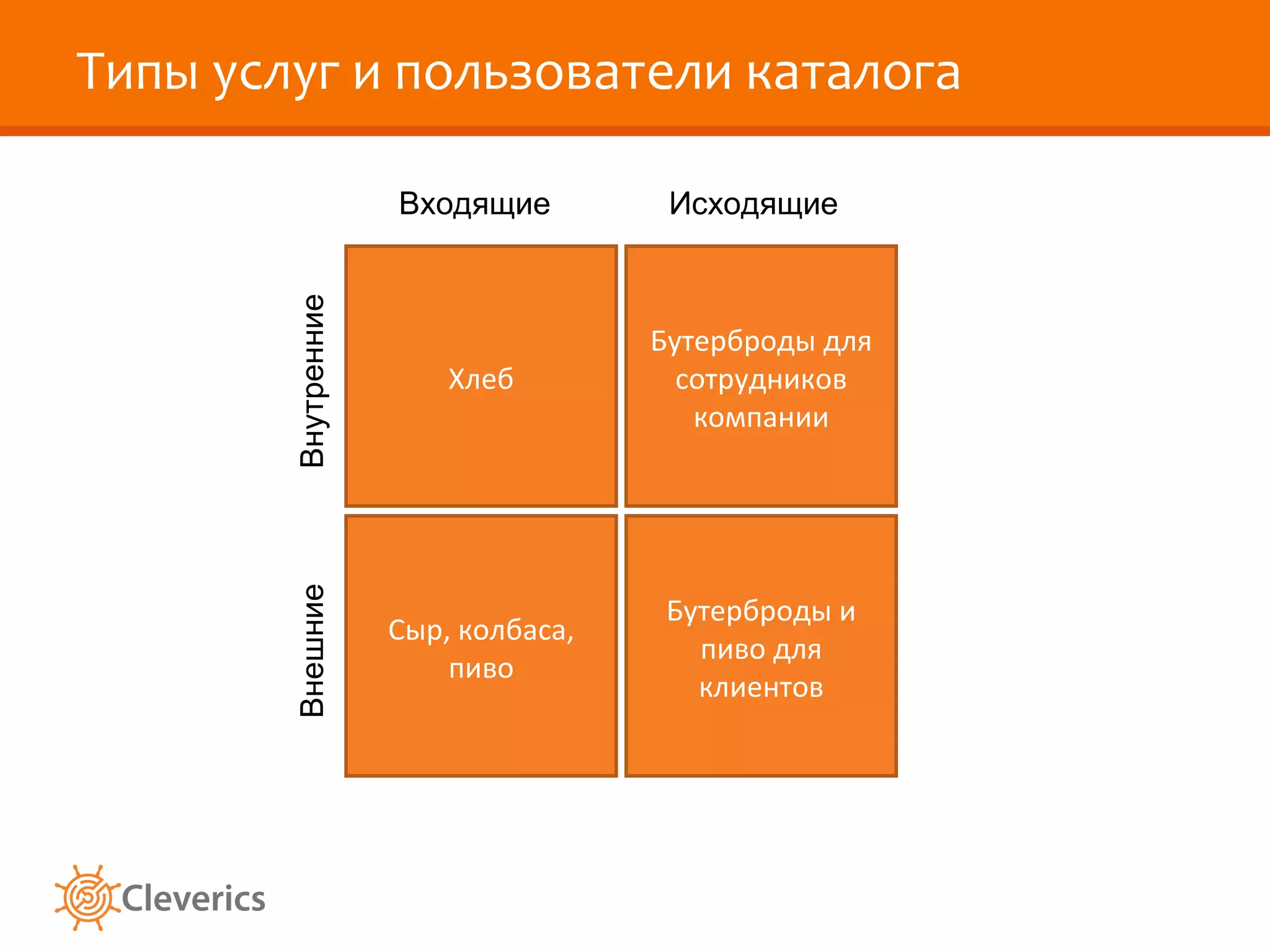 Типы услуг и пользователи каталога

                     Входящие         Исходящие


        Внутренние
                                     Бутерброды для
                         Хлеб          сотрудников
                                        компании
        Внешние




                                      Бутерброды и
                     Сыр, колбаса,
                                        пиво для
                         пиво
                                        клиентов
 