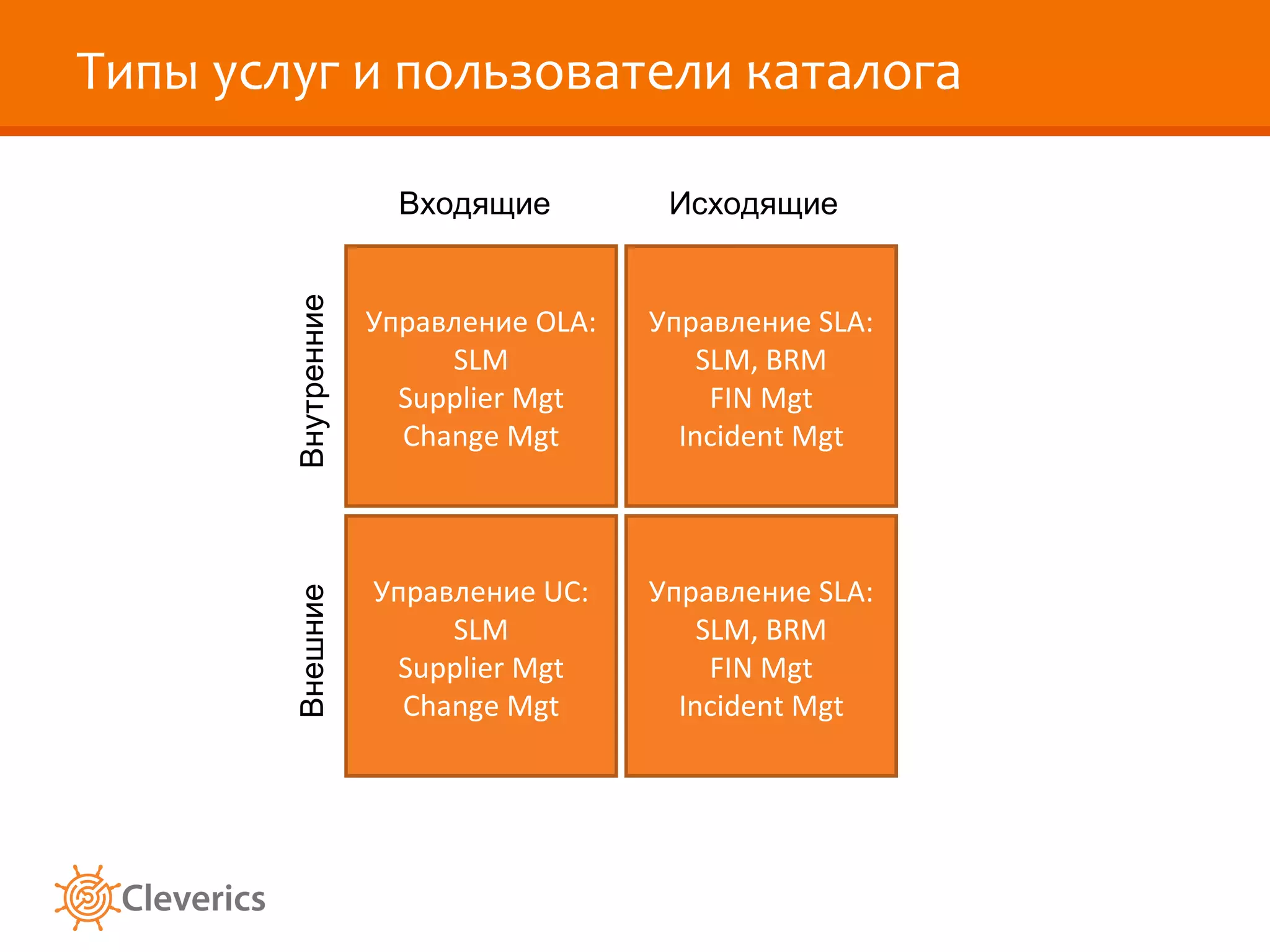 Типы услуг и пользователи каталога

                       Входящие         Исходящие


        Внутренние   Управление OLA:   Управление SLA:
                          SLM              SLM, BRM
                       Supplier Mgt         FIN Mgt
                       Change Mgt        Incident Mgt



                     Управление UC:    Управление SLA:
        Внешние




                          SLM              SLM, BRM
                      Supplier Mgt          FIN Mgt
                       Change Mgt        Incident Mgt
 