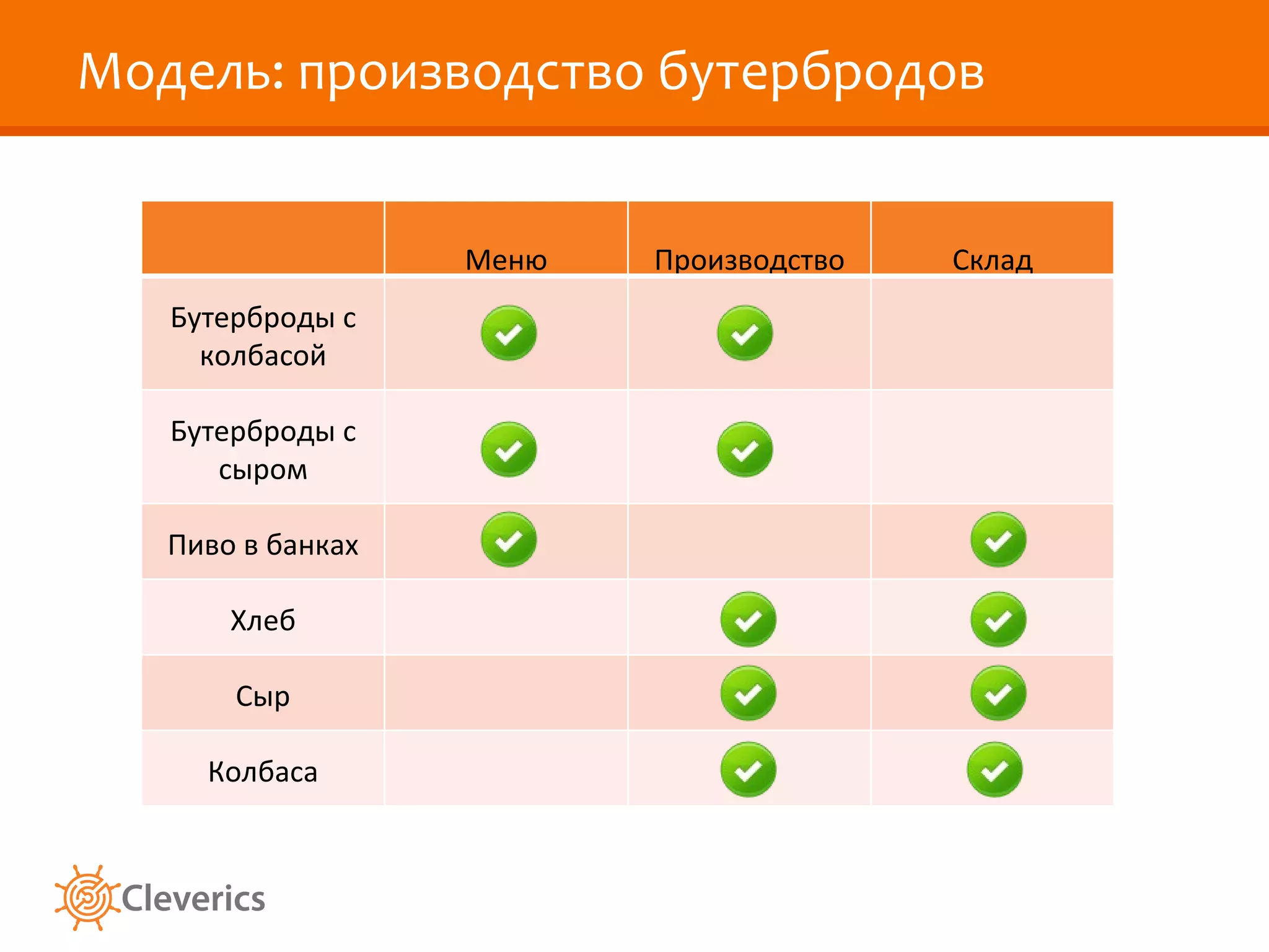 Модель: производство бутербродов


                   Меню   Производство   Склад
   Бутерброды с
     колбасой

   Бутерброды с
      сыром

   Пиво в банках

       Хлеб

       Сыр

     Колбаса
 