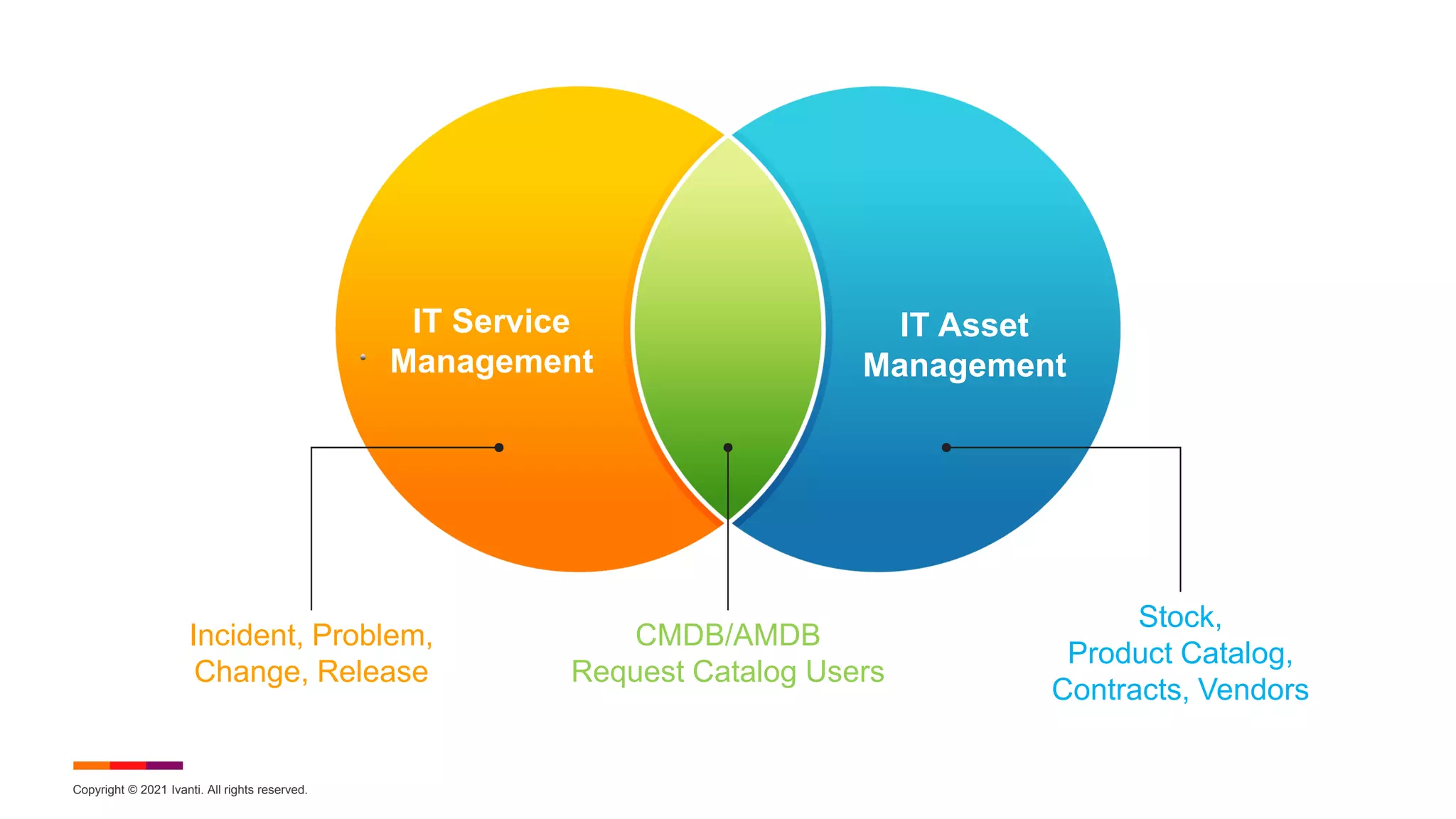 Copyright © 2021 Ivanti. All rights reserved.
IT Asset
Management
IT Service
Management
Incident, Problem,
Change, Release
CMDB/AMDB
Request Catalog Users
Stock,
Product Catalog,
Contracts, Vendors
 