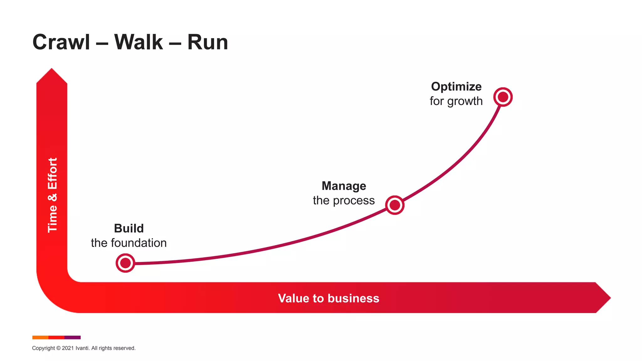 Copyright © 2021 Ivanti. All rights reserved.
Crawl – Walk – Run
Time
&
Effort
Value to business
Build
the foundation
Manage
the process
Optimize
for growth
 