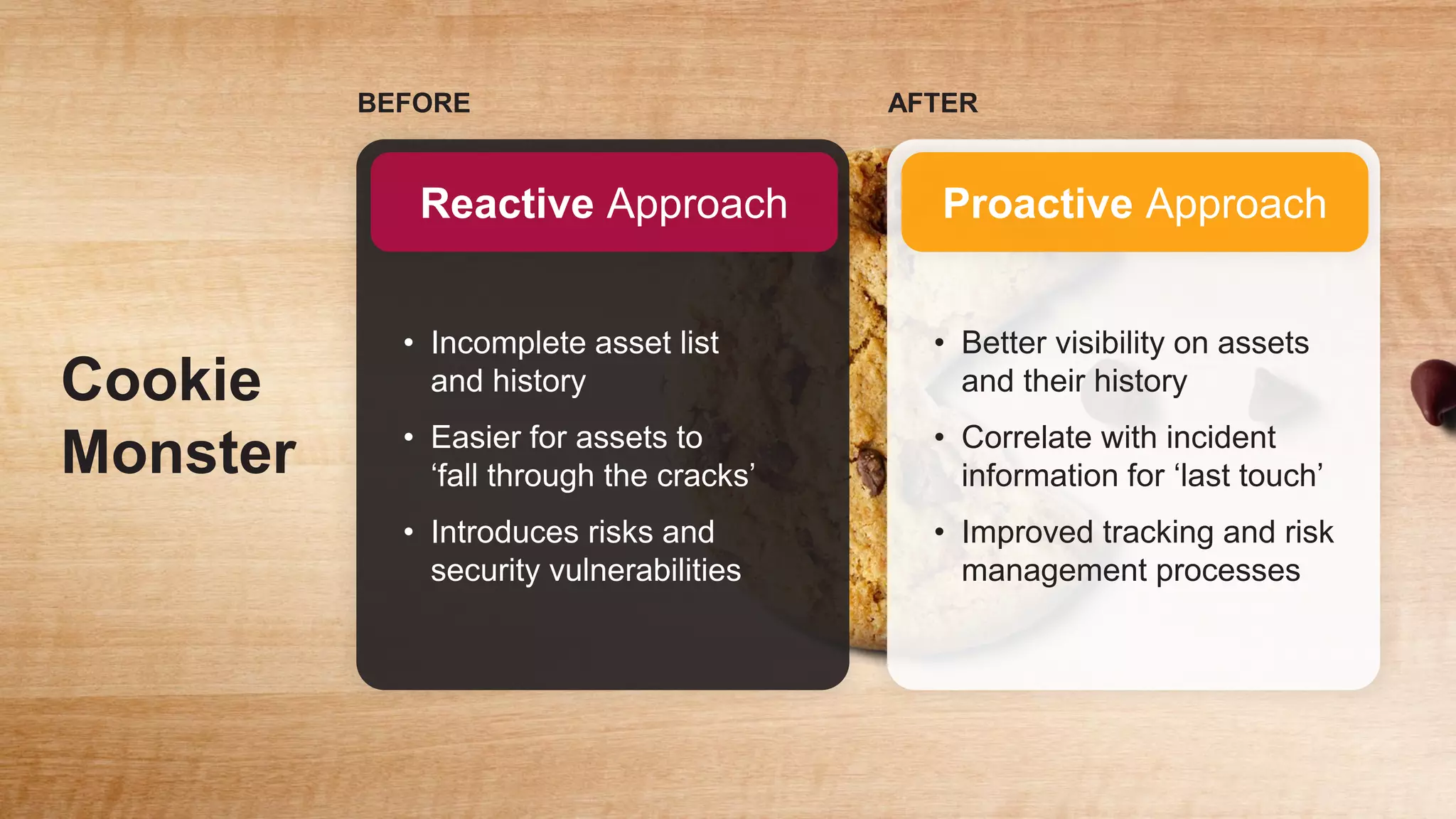 Reactive Approach
BEFORE
• Incomplete asset list
and history​
• Easier for assets to
‘fall through the cracks’​
• Introduces risks and
security vulnerabilities
Proactive Approach
AFTER
• Better visibility on assets
and their history​
• Correlate with incident
information for ‘last touch’​
• Improved tracking and risk
management processes
Cookie
Monster
 