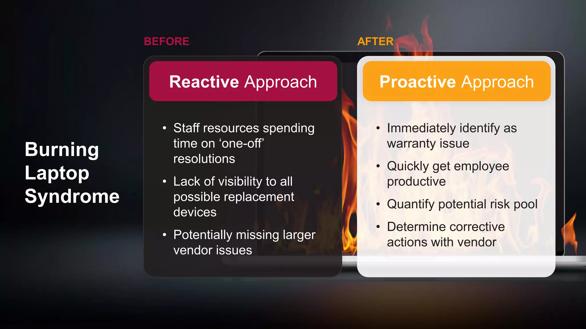 Reactive Approach
BEFORE
• Staff resources spending
time on ‘one-off’
resolutions​
• Lack of visibility to all
possible replacement
devices​
• Potentially missing larger
vendor issues
Proactive Approach
AFTER
• Immediately identify as
warranty issue​
• Quickly get employee
productive​
• Quantify potential risk pool​
• Determine corrective
actions with vendor
Burning
Laptop
Syndrome
 