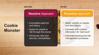 Reactive Approach
BEFORE
• Incomplete asset list
and history​
• Easier for assets to
‘fall through the cracks’​
• Introduc...
