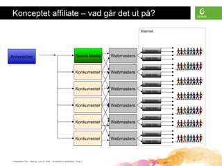 Presentation Title • Monday, June 30, 2008 • All material is confidential • Page 3 3
Annonsörer
Webmasters
Internet
Konkurrenter
Konkurrenter
WebmastersGuava Media
Webmasters
Webmasters
Webmasters
Webmasters
Konkurrenter
Konkurrenter
Konkurrenter
Websites
Mail-lists
Websites
Mail-lists
Websites
Mail-lists
Websites
Mail-lists
Websites
Mail-lists
Websites
Mail-lists
Konceptet affiliate – vad går det ut på?
 