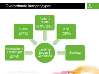 Presentation Title • Monday, June 30, 2008 • All material is confidential • Page 6
Överordnade kampanjtyper
 