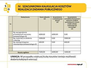 IV. SZACUNKOWA KALKULACJA KOSZTÓW
REALIZACJI ZADANIA PUBLICZNEGO
[.
Lp.
Rodzaj kosztu Koszt całkowity
(zł)
do poniesienia
z wnioskowanej
dotacji)
(zł)
do poniesienia
ze środków finansowych
własnych, środków
pochodzących z innych
źródeł, wkładu
osobowego lub
rzeczowego)
(zł)
Np. wynagrodzenie
prowadzących warsztaty
(umowa/usługa x3)
6000,00 6000,00 0,00
Np. materiały za szkolenia
i catering
1000,00 0,00 1000,00
Np. obsługa księgowa
i koordynacja (umowa/usługa x3)
600,00 0,00 600,00
Koszty ogółem: 7600,00 6000,00 1600,00
UWAGA: W przypadku większej liczby kosztów istnieje możliwość
dodania kolejnych wierszy)
 