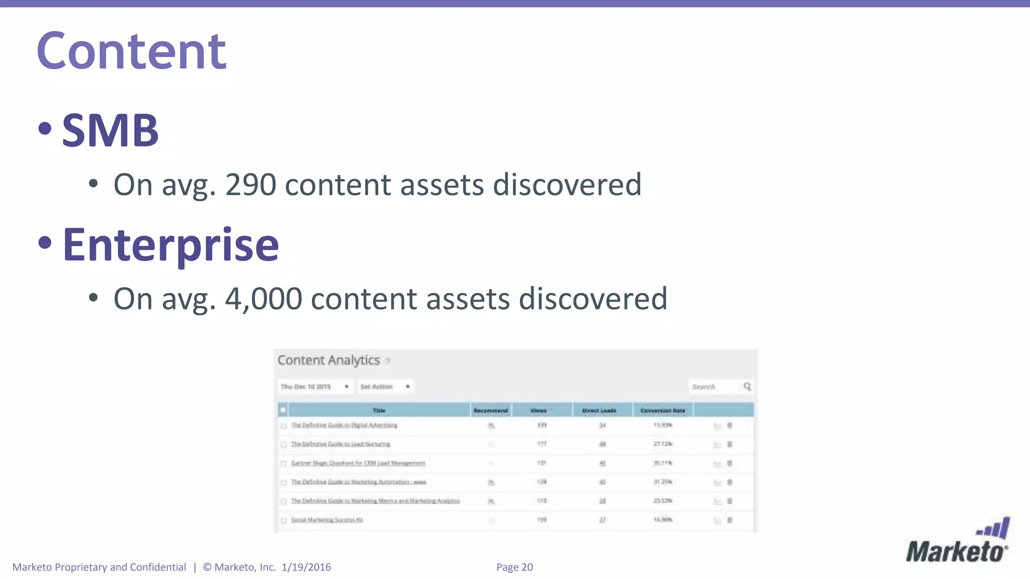 Page 20Marketo Proprietary and Confidential | © Marketo, Inc. 1/19/2016
Content
•SMB
• On avg. 290 content assets discovered
•Enterprise
• On avg. 4,000 content assets discovered
 
