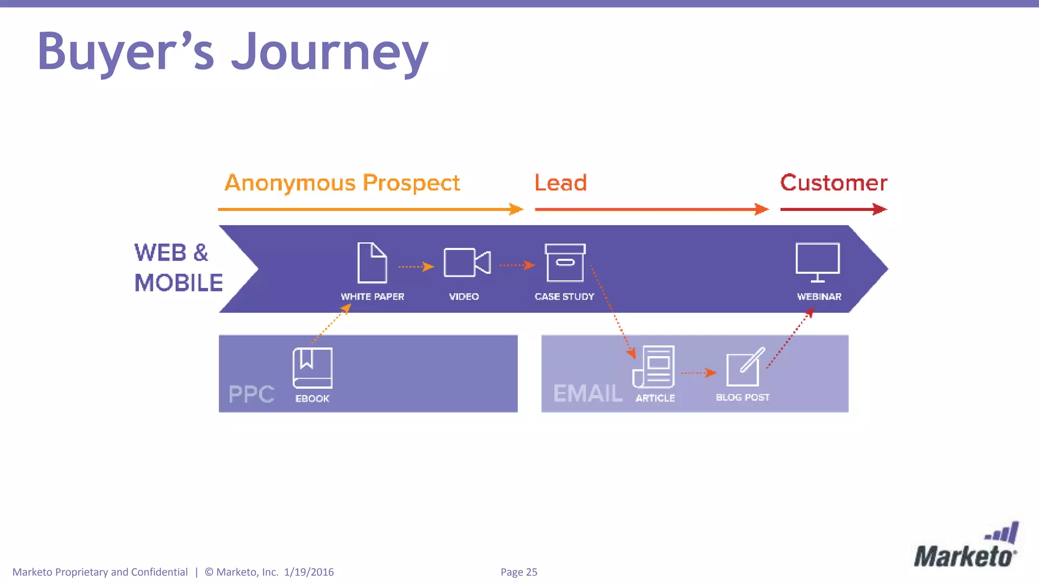Page 25Marketo Proprietary and Confidential | © Marketo, Inc. 1/19/2016
Buyer’s Journey
 