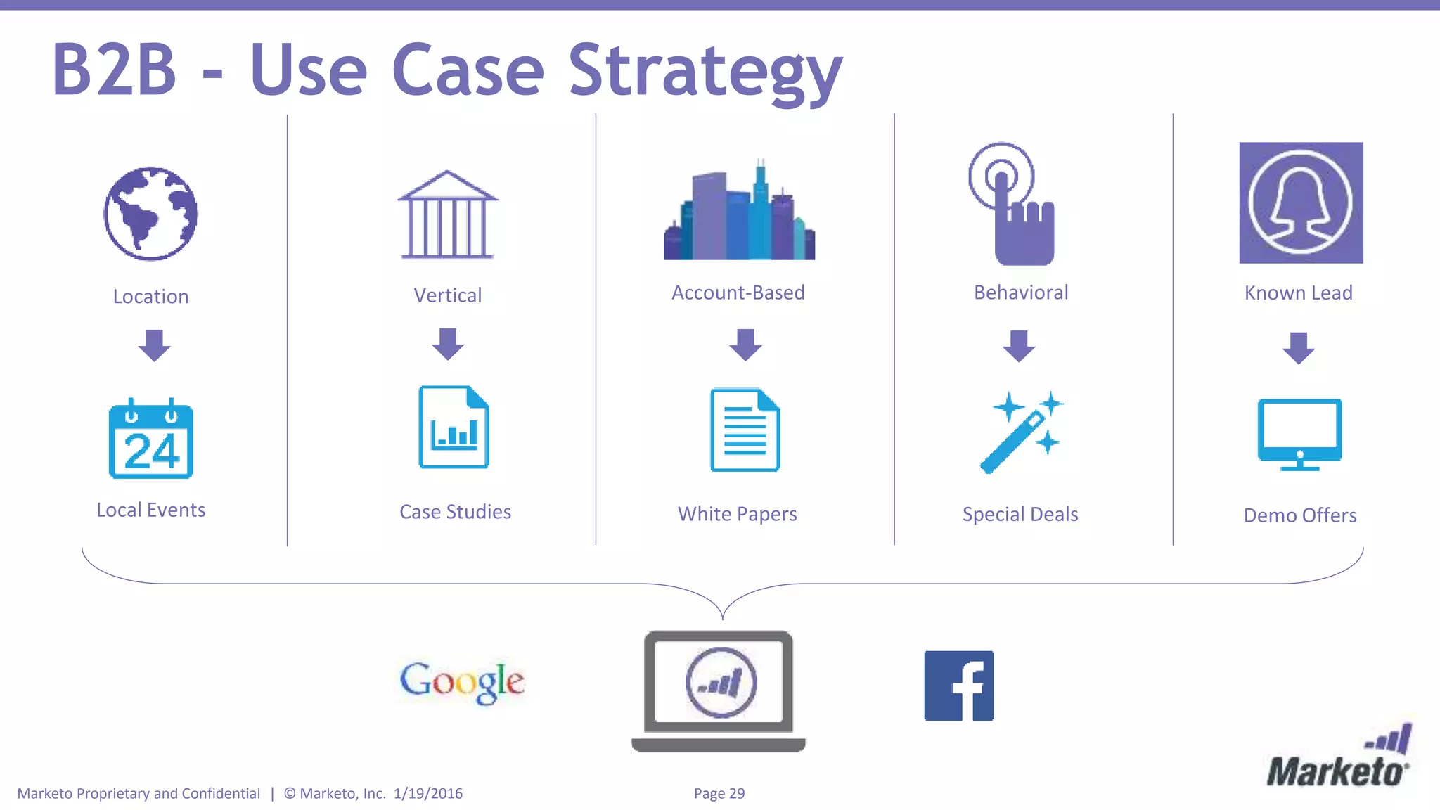 Page 29Marketo Proprietary and Confidential | © Marketo, Inc. 1/19/2016
B2B - Use Case Strategy
Location Vertical Known Lead
Demo OffersCase StudiesLocal Events
Account-Based
White Papers
Behavioral
Special Deals
 