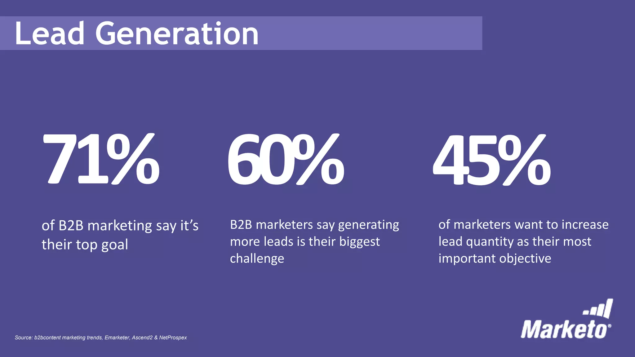 Lead Generation
71%
of B2B marketing say it’s
their top goal
60%
B2B marketers say generating
more leads is their biggest
challenge
45%
of marketers want to increase
lead quantity as their most
important objective
Source: b2bcontent marketing trends, Emarketer, Ascend2 & NetProspex
 