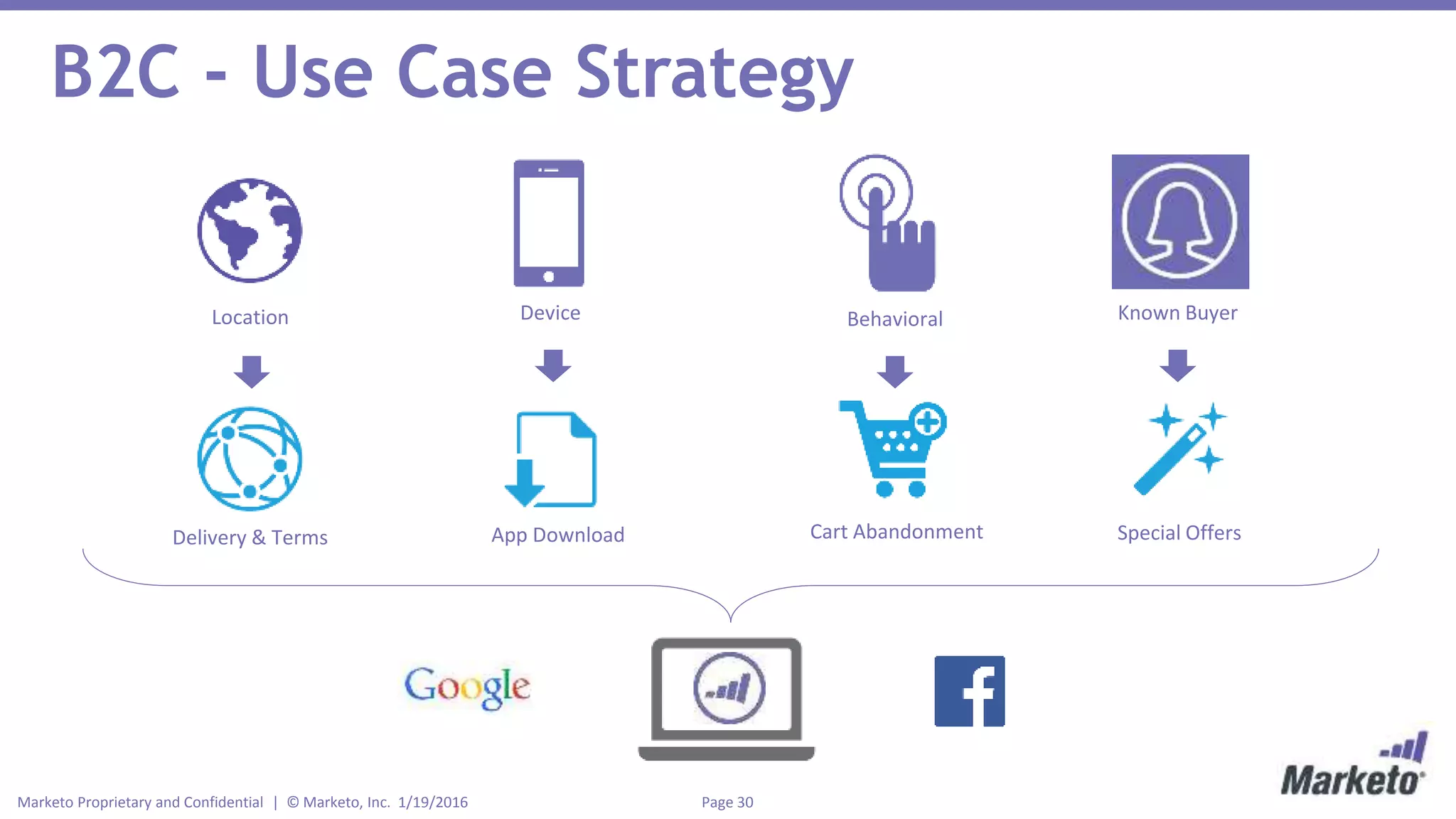 Page 30Marketo Proprietary and Confidential | © Marketo, Inc. 1/19/2016
B2C - Use Case Strategy
Location Device Known Buyer
Special OffersApp DownloadDelivery & Terms
Behavioral
Cart Abandonment
 