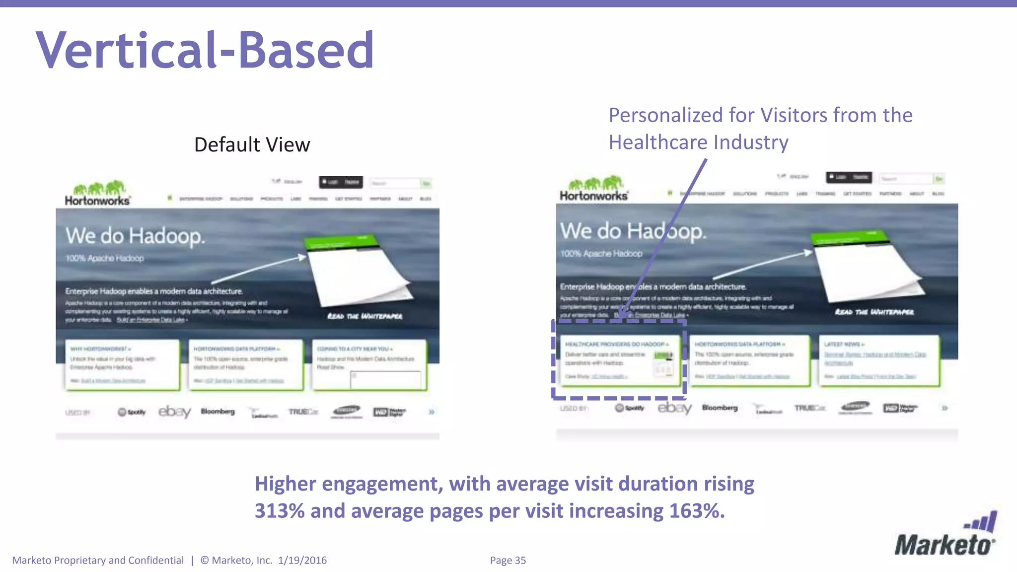 Page 35Marketo Proprietary and Confidential | © Marketo, Inc. 1/19/2016
Vertical-Based
Default View
Personalized for Visitors from the
Healthcare Industry
Higher engagement, with average visit duration rising
313% and average pages per visit increasing 163%.
 
