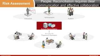 www.fulcrumway.comCopyright © FulcrumWay
People: Reconciliation requires clear
communication and effective collaboration
A...