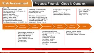 www.fulcrumway.comPage 20Copyright © FulcrumWay
Process: Financial Close is Complex
Monitor Financial Close Controls
Sub L...