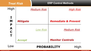 www.fulcrumway.comCopyright © FulcrumWay
ERP Control Methods
Monitor Controls
Mitigate Remediate & Prevent
Accept
High Ris...