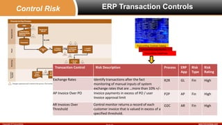 www.fulcrumway.comCopyright © FulcrumWay
ERP Transaction Controls
Transaction Control Risk Description Process ERP
App
Ris...