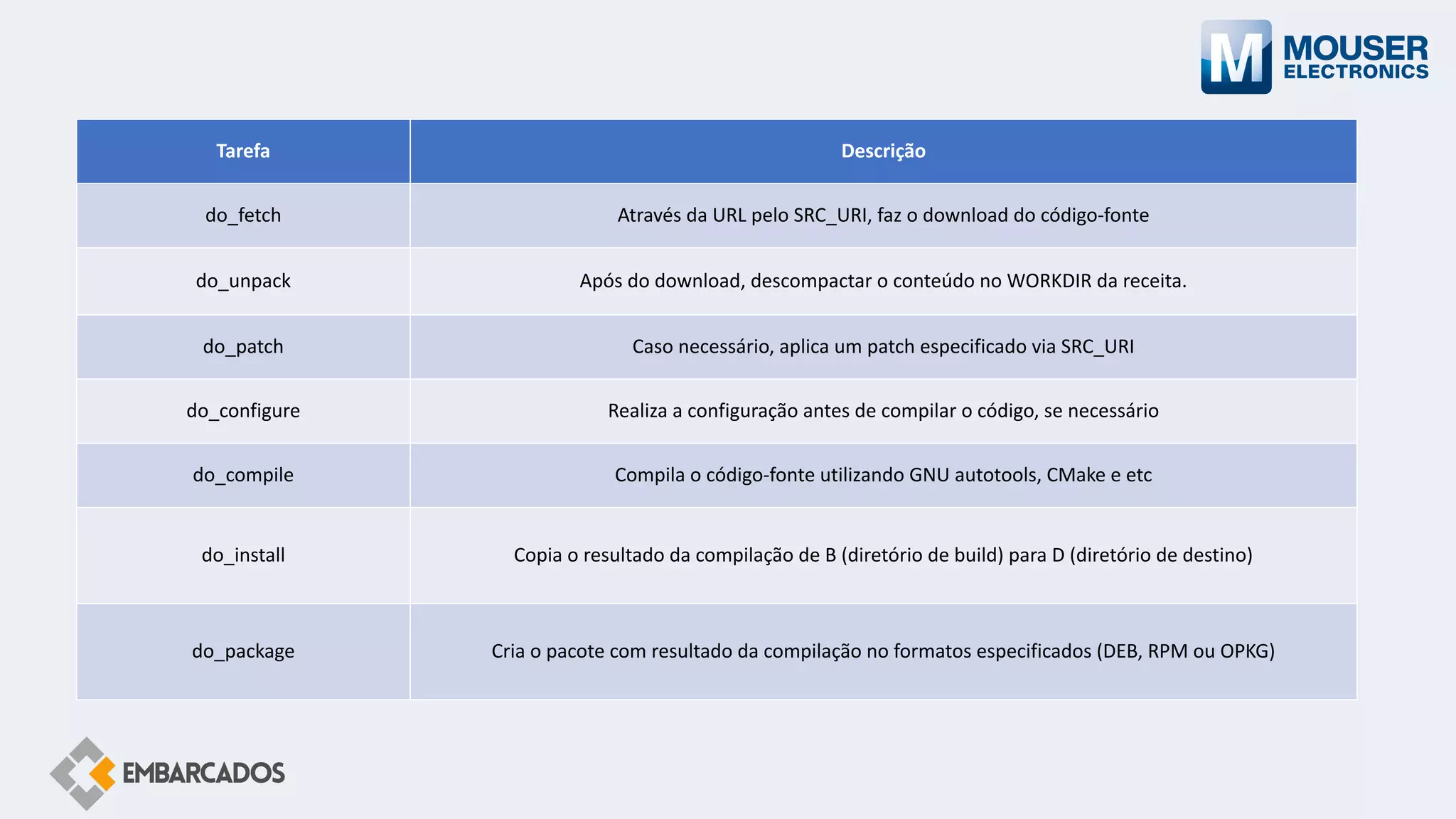 Tarefa Descrição
do_fetch Através da URL pelo SRC_URI, faz o download do código-fonte
do_unpack Após do download, descompactar o conteúdo no WORKDIR da receita.
do_patch Caso necessário, aplica um patch especificado via SRC_URI
do_configure Realiza a configuração antes de compilar o código, se necessário
do_compile Compila o código-fonte utilizando GNU autotools, CMake e etc
do_install Copia o resultado da compilação de B (diretório de build) para D (diretório de destino)
do_package Cria o pacote com resultado da compilação no formatos especificados (DEB, RPM ou OPKG)
 