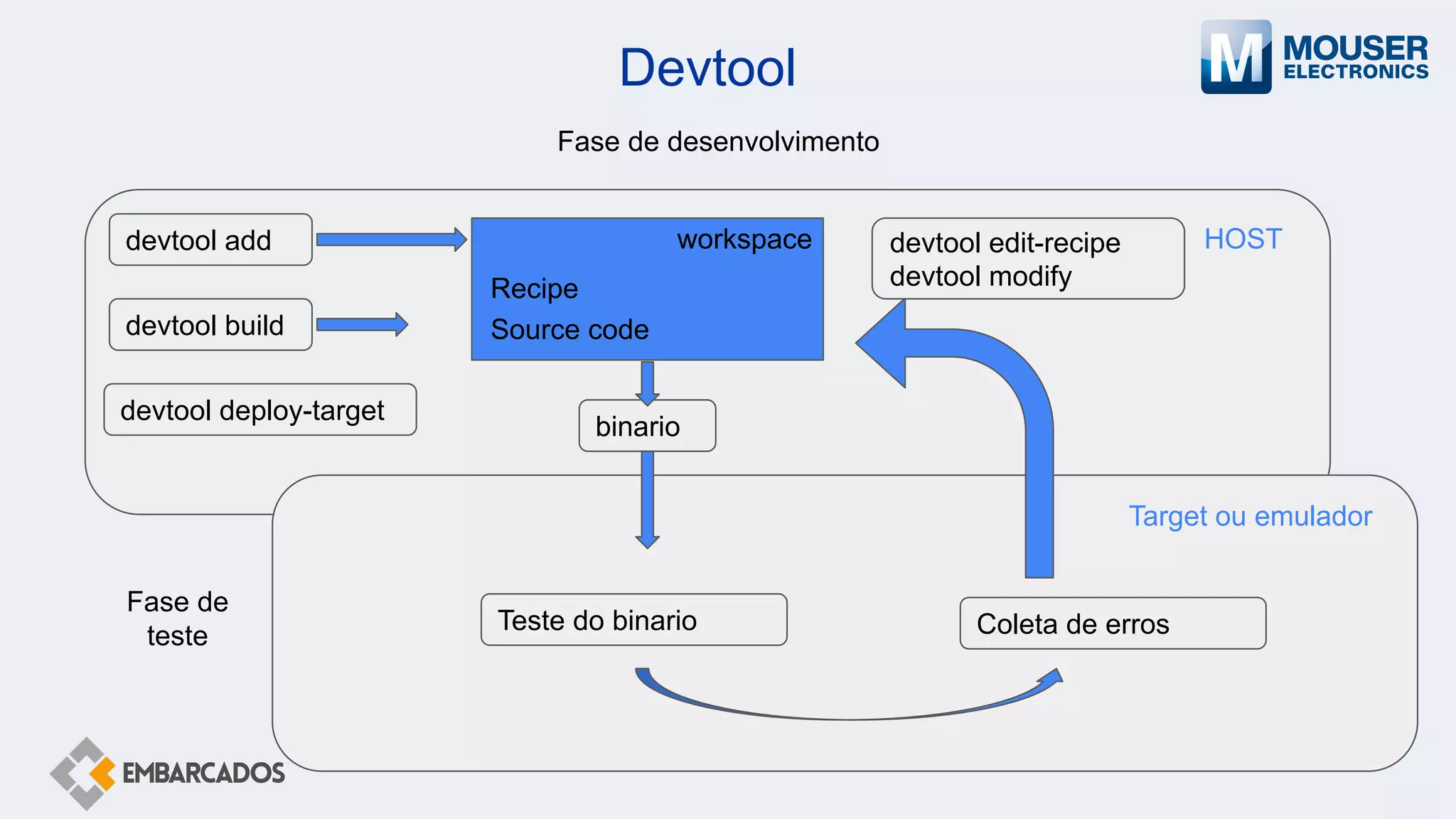 Devtool
Fase de desenvolvimento
devtool add
devtool build
devtool deploy-target
workspace
binario
Recipe
Source code
Teste do binario
Fase de
teste Coleta de erros
Target ou emulador
HOST
devtool edit-recipe
devtool modify
 