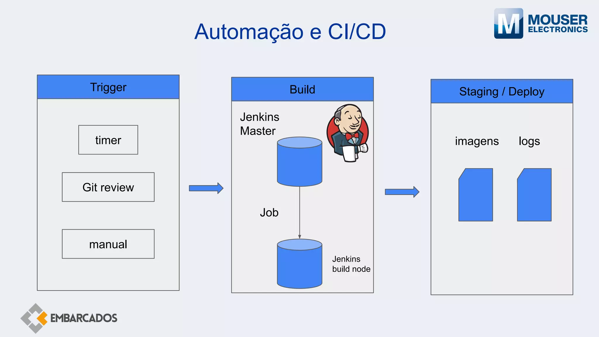 Automação e CI/CD
Trigger
timer
Git review
manual
Build Staging / Deploy
Jenkins
Master
Jenkins
build node
Job
imagens logs
 