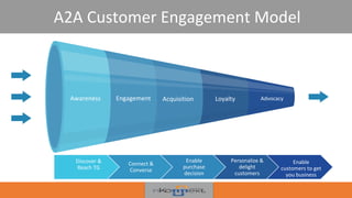 A2A Customer Engagement Model
Awareness Engagement Acquisition Loyalty Advocacy
Discover &
Reach TG
Connect &
Converse
Enable
purchase
decision
Personalize &
delight
customers
Enable
customers to get
you business
 