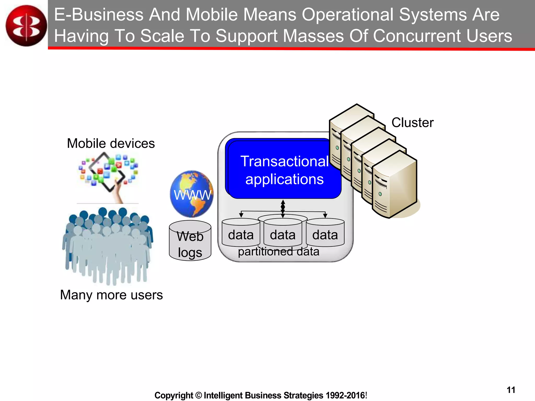 11
Copyright © Intelligent Business Strategies 1992-2016!
E-Business And Mobile Means Operational Systems Are
Having To Scale To Support Masses Of Concurrent Users
Many more users
Operational
applications
Transactional
applications
dataWeb
logs
Cluster
Mobile devices
WWW
data data data
partitioned data
 