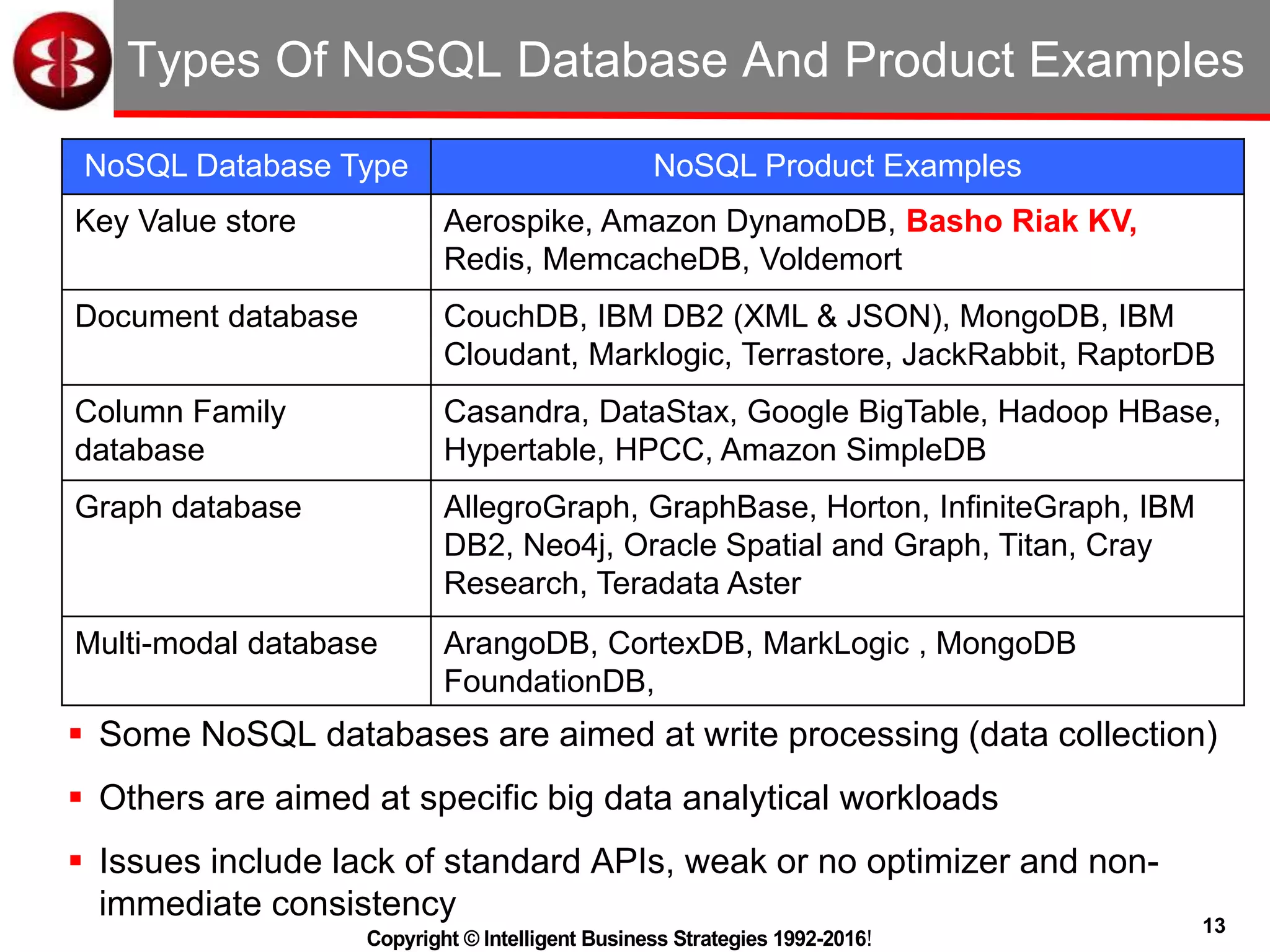 13
Copyright © Intelligent Business Strategies 1992-2016!
Types Of NoSQL Database And Product Examples
NoSQL Database Type NoSQL Product Examples
Key Value store Aerospike, Amazon DynamoDB, Basho Riak KV,
Redis, MemcacheDB, Voldemort
Document database CouchDB, IBM DB2 (XML & JSON), MongoDB, IBM
Cloudant, Marklogic, Terrastore, JackRabbit, RaptorDB
Column Family
database
Casandra, DataStax, Google BigTable, Hadoop HBase,
Hypertable, HPCC, Amazon SimpleDB
Graph database AllegroGraph, GraphBase, Horton, InfiniteGraph, IBM
DB2, Neo4j, Oracle Spatial and Graph, Titan, Cray
Research, Teradata Aster
Multi-modal database ArangoDB, CortexDB, MarkLogic , MongoDB
FoundationDB,
 Some NoSQL databases are aimed at write processing (data collection)
 Others are aimed at specific big data analytical workloads
 Issues include lack of standard APIs, weak or no optimizer and non-
immediate consistency
 