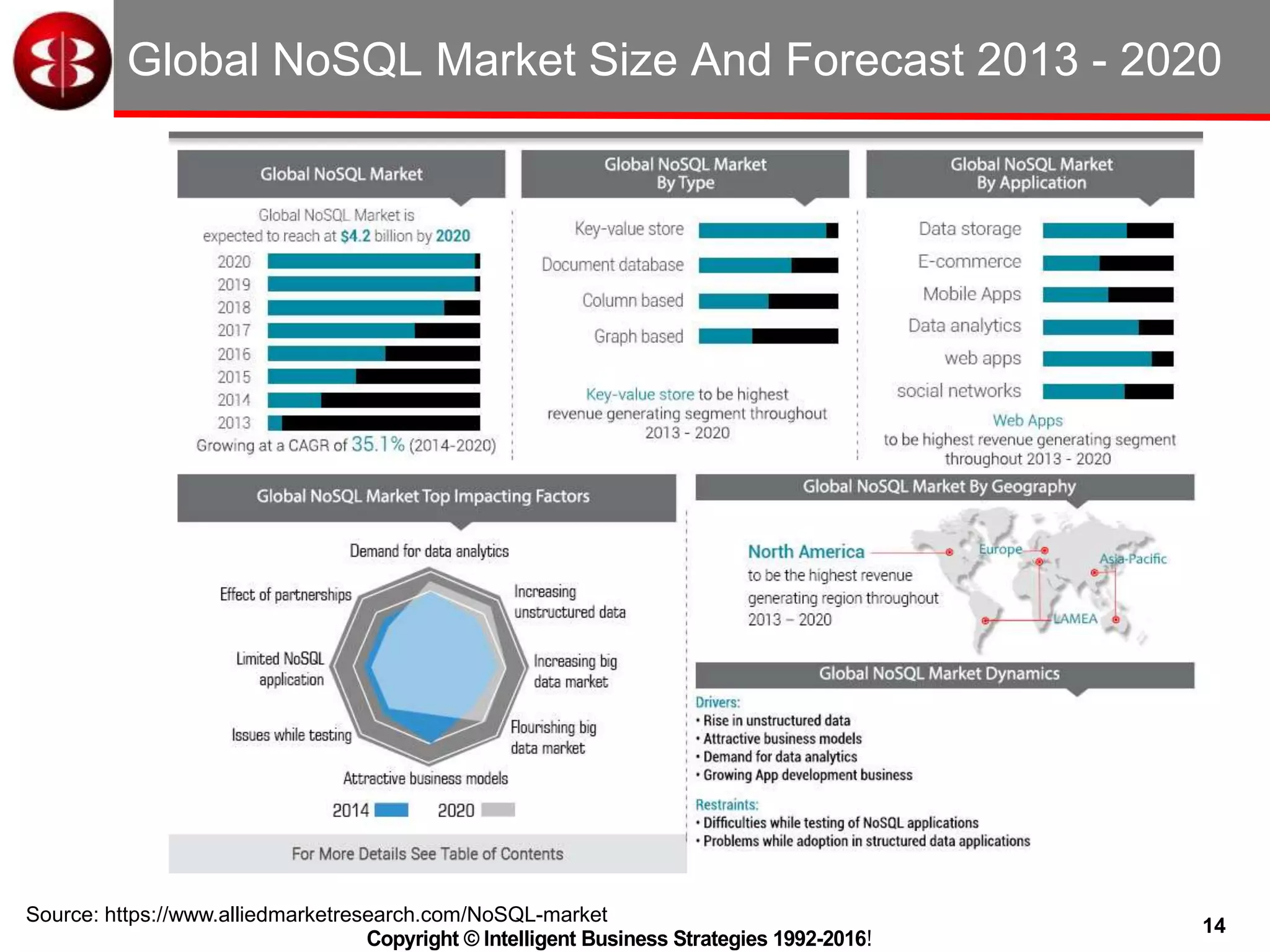 14
Copyright © Intelligent Business Strategies 1992-2016!
Global NoSQL Market Size And Forecast 2013 - 2020
Source: https://www.alliedmarketresearch.com/NoSQL-market
 
