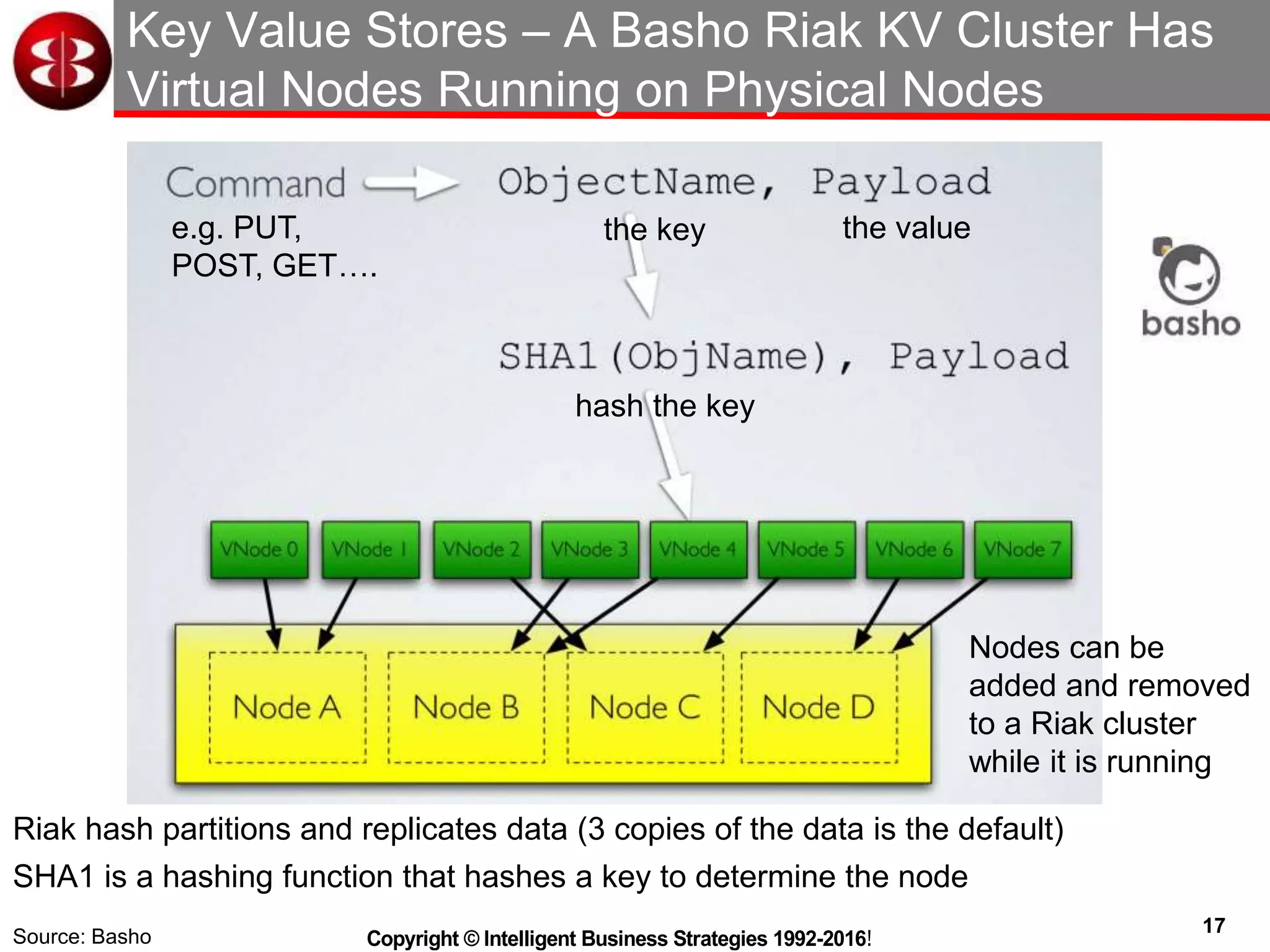 17
Copyright © Intelligent Business Strategies 1992-2016!
Key Value Stores – A Basho Riak KV Cluster Has
Virtual Nodes Running on Physical Nodes
Source: Basho
SHA1 is a hashing function that hashes a key to determine the node
Riak hash partitions and replicates data (3 copies of the data is the default)
e.g. PUT,
POST, GET….
the valuethe key
hash the key
Nodes can be
added and removed
to a Riak cluster
while it is running
 