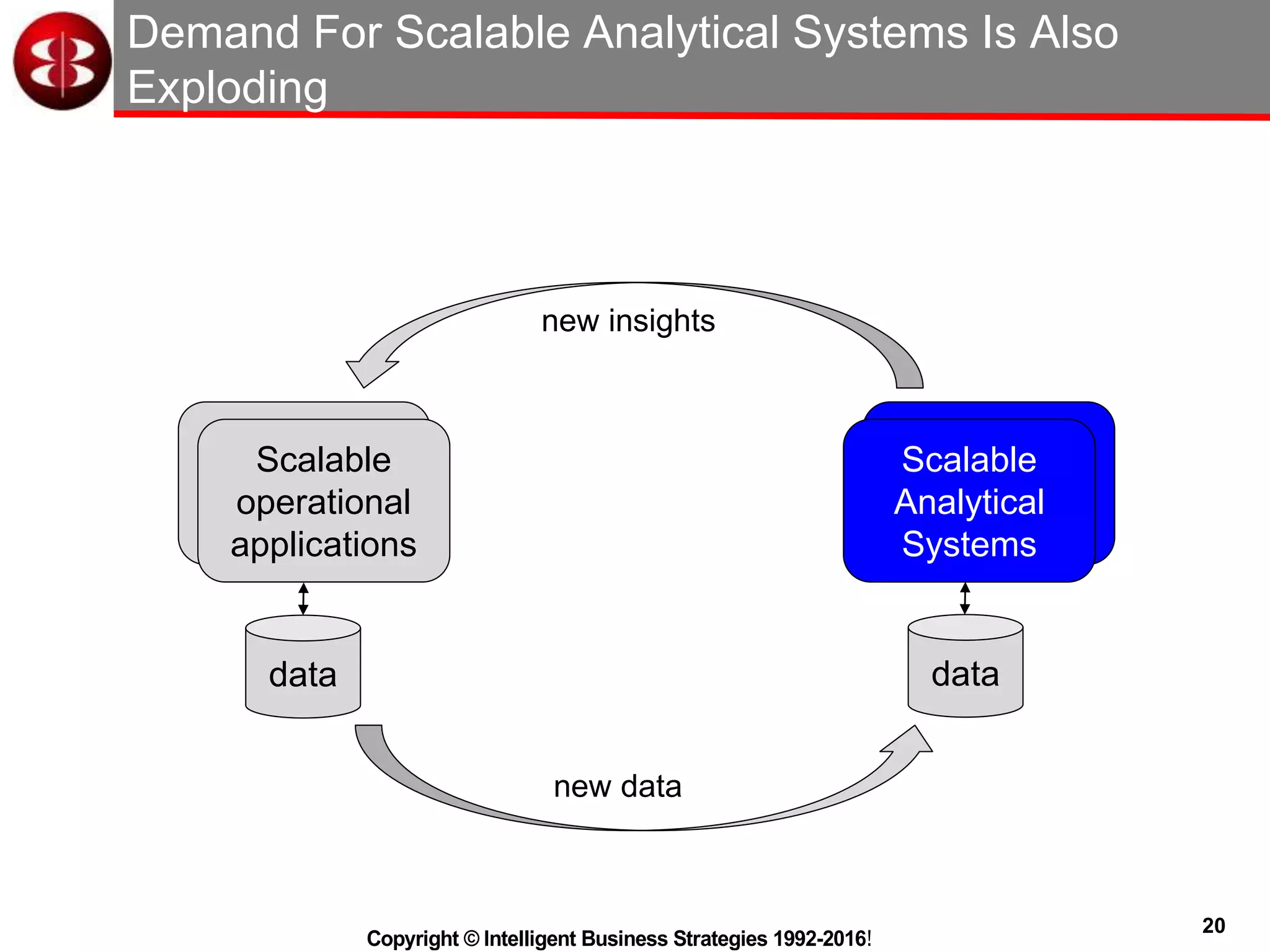 20
Copyright © Intelligent Business Strategies 1992-2016!
Analytical
Systems
Demand For Scalable Analytical Systems Is Also
Exploding
Operational
applications
Scalable
Analytical
Systems
data data
new data
new insights
Scalable
operational
applications
 