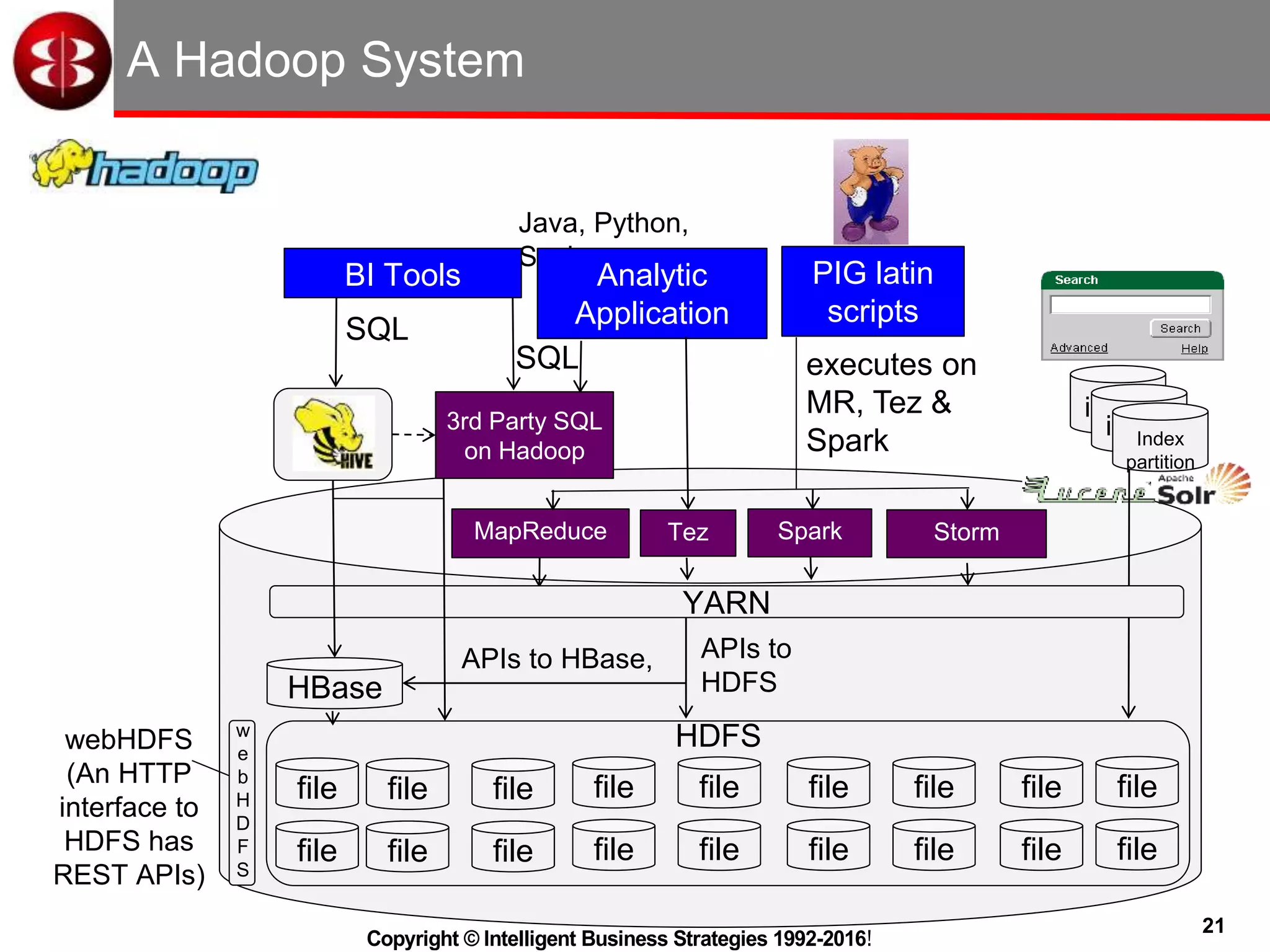 21
Copyright © Intelligent Business Strategies 1992-2016!
A Hadoop System
Java, Python,
Scala
file file file file file
file file file file file
file file
file file
webHDFS
(An HTTP
interface to
HDFS has
REST APIs)
HDFS
file
file
file
file
PIG latin
scripts
3rd Party SQL
on Hadoop
Analytic
Application
index
indexIndex
partition
SQL
BI Tools
Storm
YARN
MapReduce Tez Spark
SQL
HBase
w
e
b
H
D
F
S
APIs to HBase, APIs to
HDFS
executes on
MR, Tez &
Spark
 